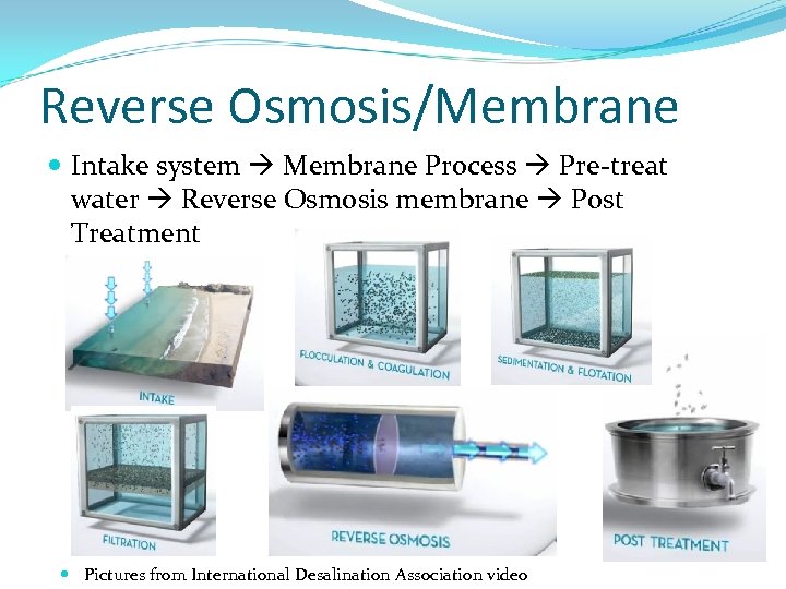 Reverse Osmosis/Membrane Intake system Membrane Process Pre-treat water Reverse Osmosis membrane Post Treatment Pictures