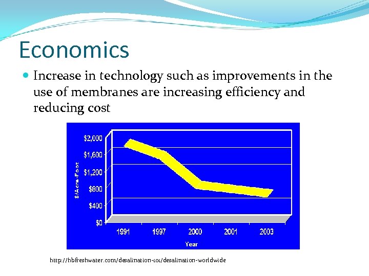 Economics Increase in technology such as improvements in the use of membranes are increasing