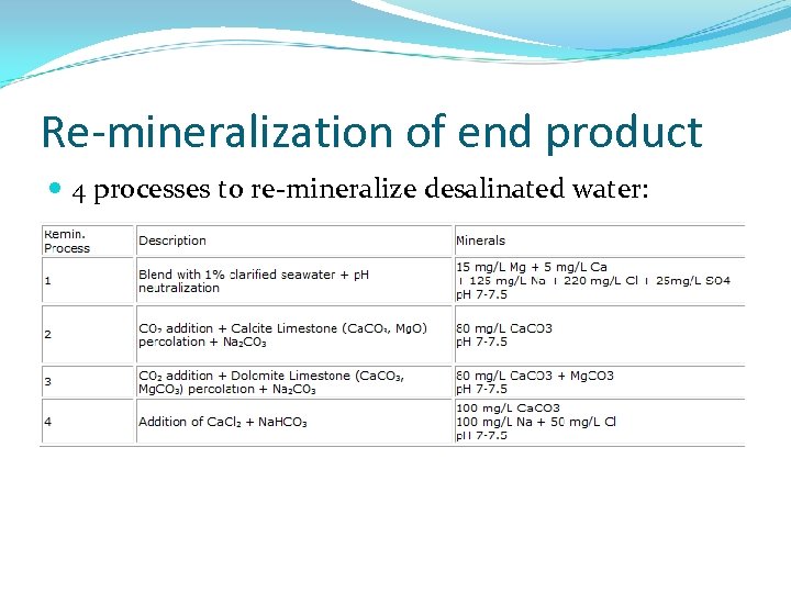 Re-mineralization of end product 4 processes to re-mineralize desalinated water: 