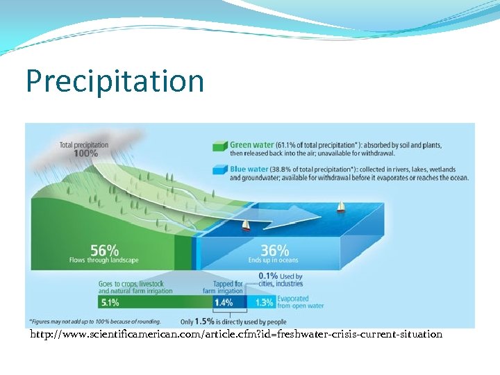 Precipitation http: //www. scientificamerican. com/article. cfm? id=freshwater-crisis-current-situation 