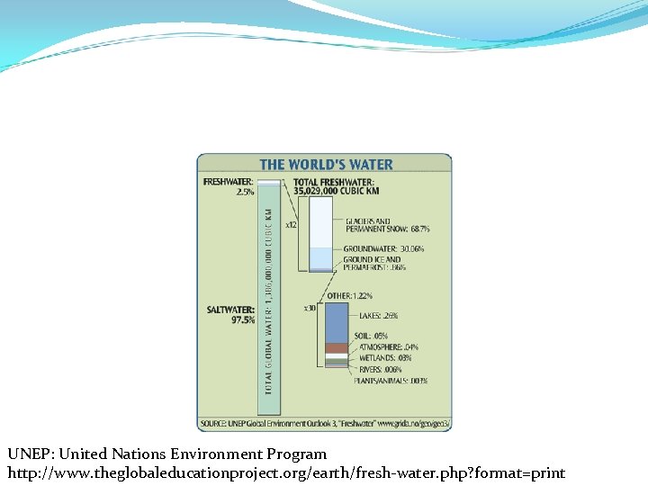 UNEP: United Nations Environment Program http: //www. theglobaleducationproject. org/earth/fresh-water. php? format=print 