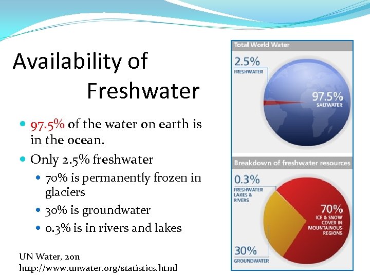 Availability of Freshwater 97. 5% of the water on earth is in the ocean.