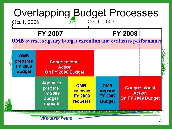 Overlapping Budget Processes Oct 1, 2007 Oct 1, 2006 FY 2007 FY 2008 OMB