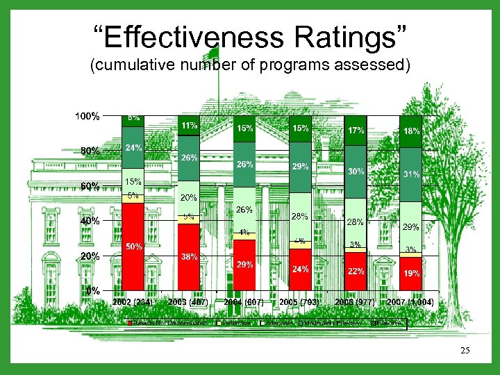 “Effectiveness Ratings” (cumulative number of programs assessed) 25 