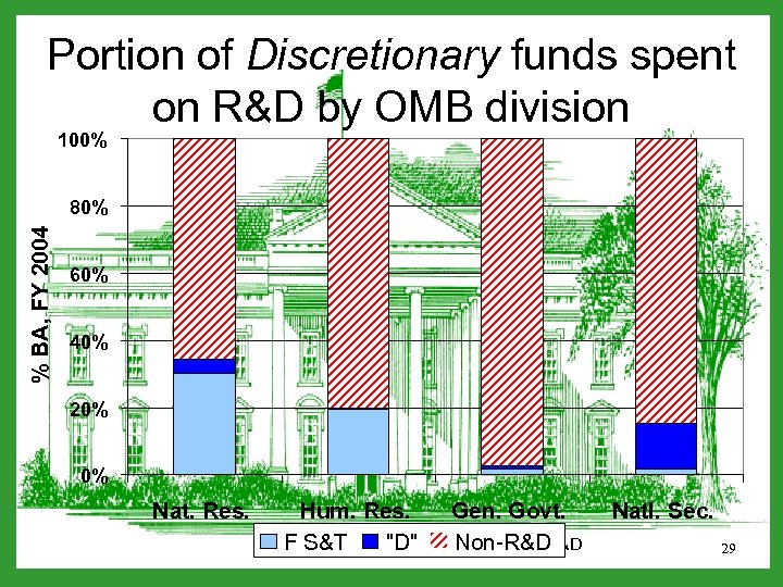 Portion of Discretionary funds spent on R&D by OMB division 100% % BA, FY