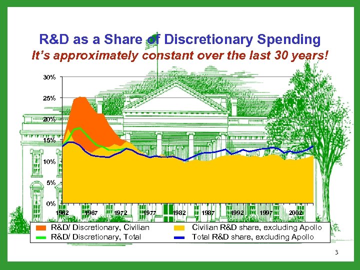 R&D as a Share of Discretionary Spending It’s approximately constant over the last 30