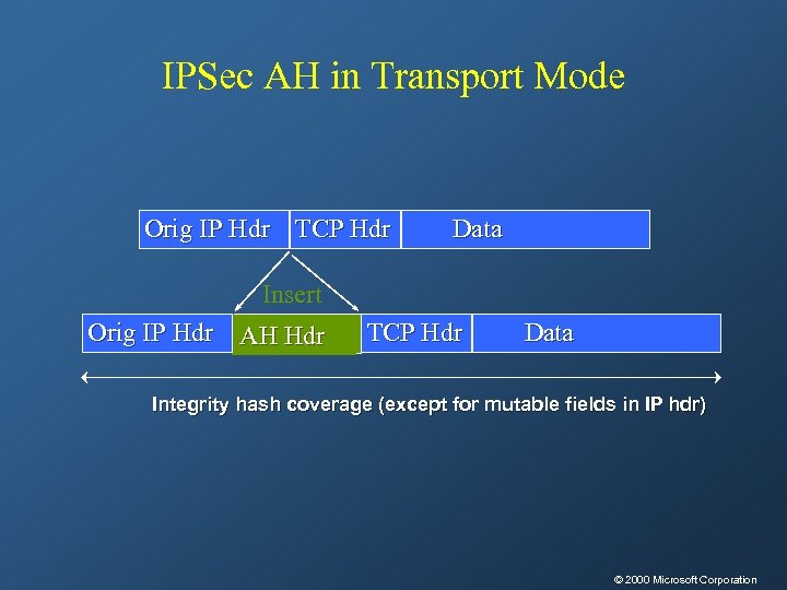 IPSec AH in Transport Mode Orig IP Hdr TCP Hdr Data Insert Orig IP