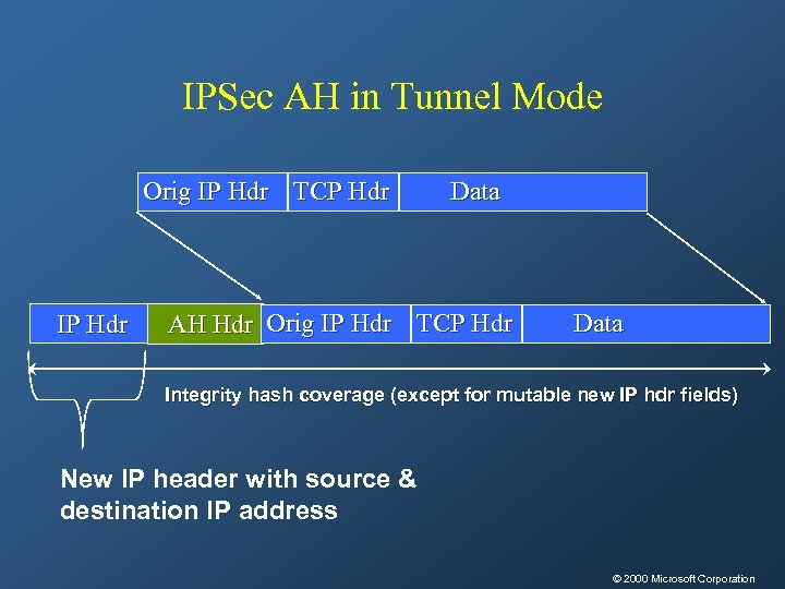 IPSec AH in Tunnel Mode Orig IP Hdr TCP Hdr IP Hdr Data AH