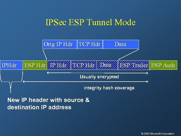 IPSec ESP Tunnel Mode Orig IP Hdr TCP Hdr IPHdr ESP Hdr IP Hdr