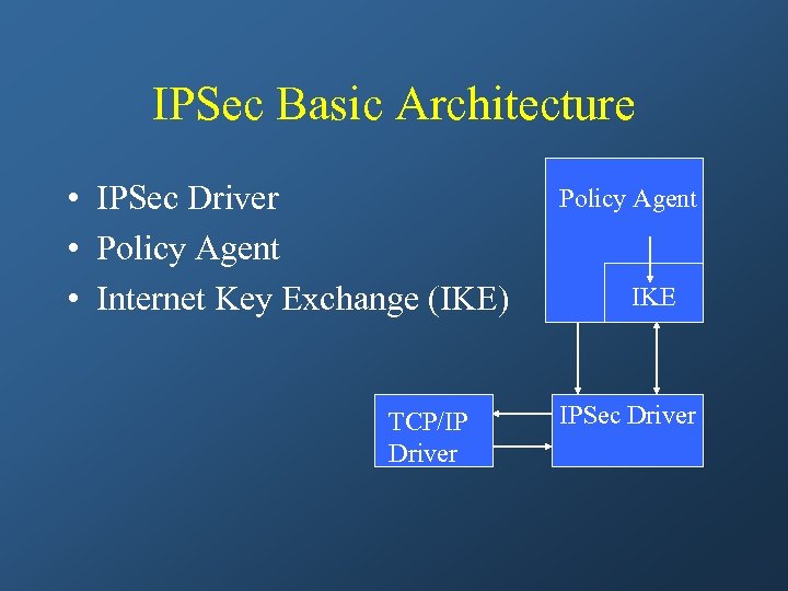 IPSec Basic Architecture • IPSec Driver • Policy Agent • Internet Key Exchange (IKE)