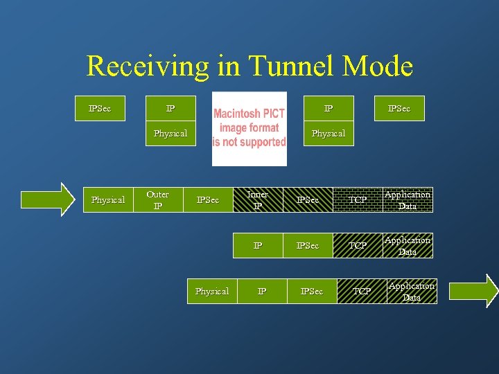 Receiving in Tunnel Mode IPSec IP Physical Outer IP IPSec Physical Inner IP IPSec