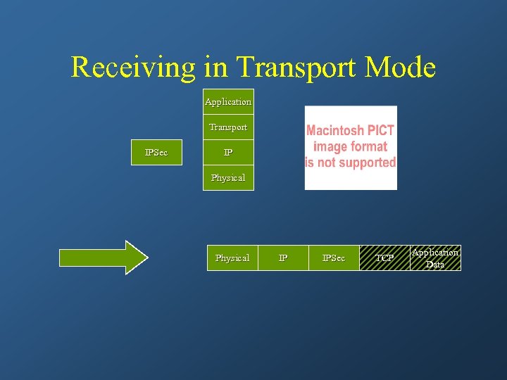 Receiving in Transport Mode Application Transport IPSec IP Physical IP IPSec TCP Application Data