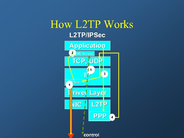 How L 2 TP Works L 2 TP/IPSec Application 2 IKE Service TCP, UDP