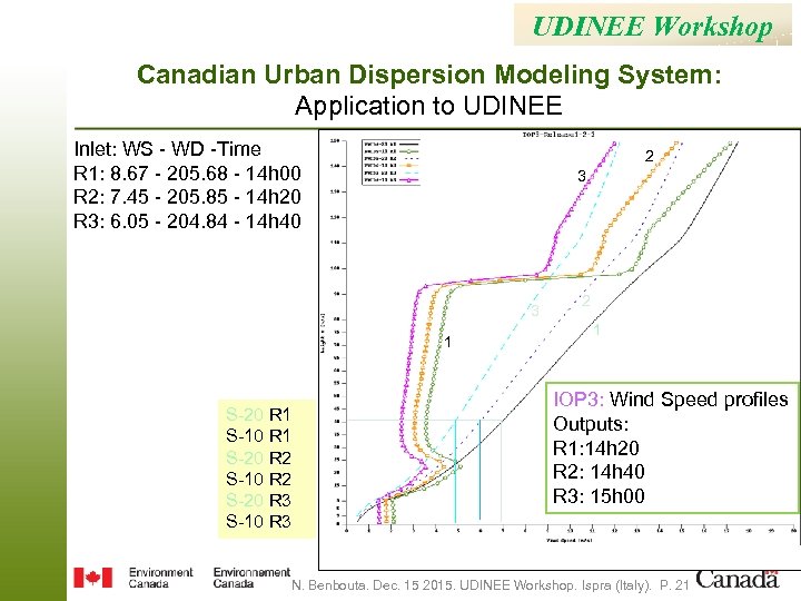 UDINEE Workshop Canadian Urban Dispersion Modeling System: Application to UDINEE Inlet: WS - WD