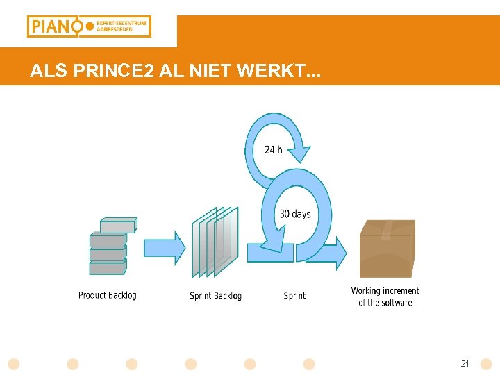 ALS PRINCE 2 AL NIET WERKT. . . 21 