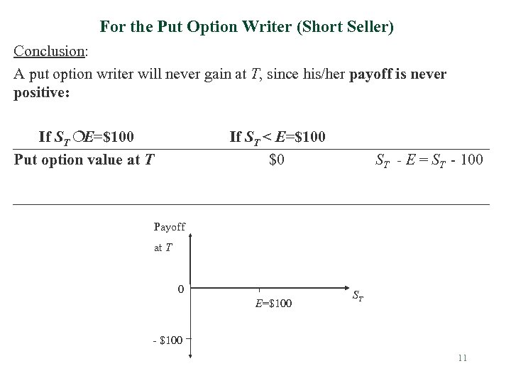 For the Put Option Writer (Short Seller) Conclusion: A put option writer will never