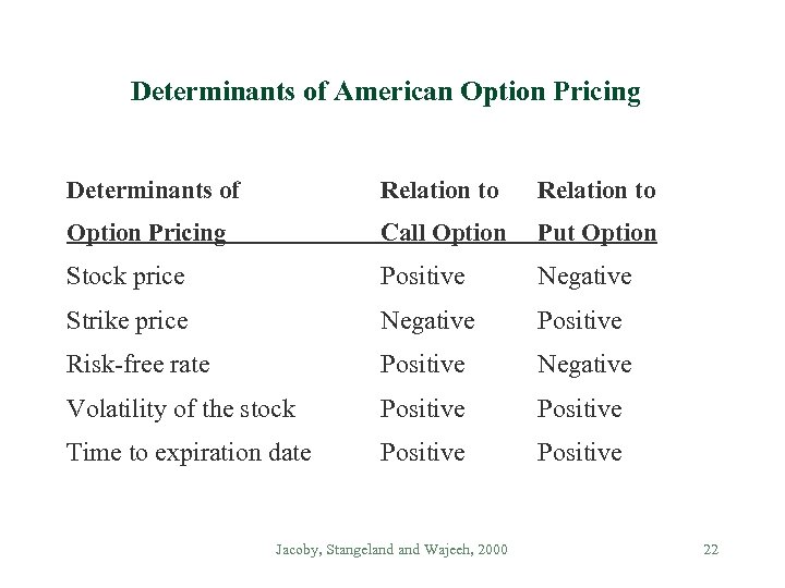 Determinants of American Option Pricing Determinants of Relation to Option Pricing Call Option Put