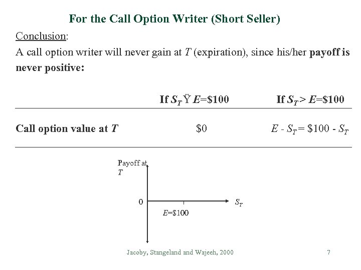 For the Call Option Writer (Short Seller) Conclusion: A call option writer will never