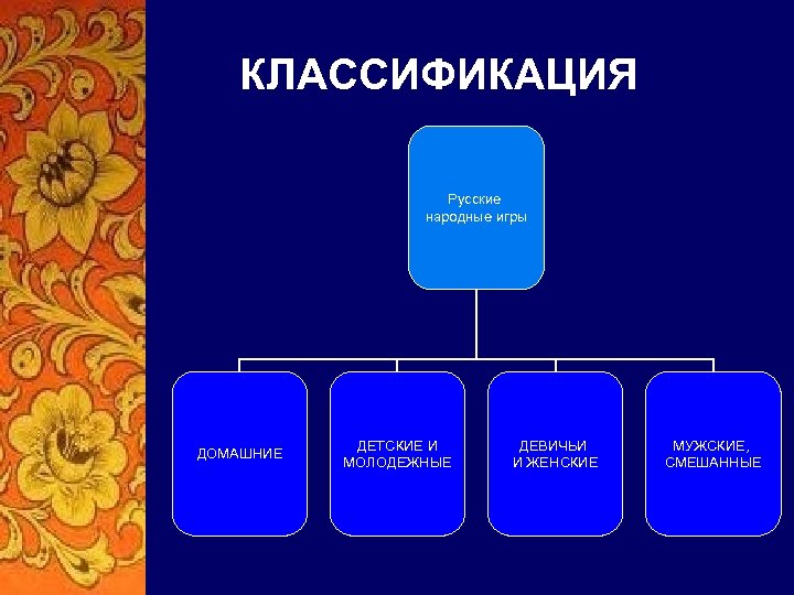  КЛАССИФИКАЦИЯ Русские народные игры ДОМАШНИЕ ДЕТСКИЕ И МОЛОДЕЖНЫЕ ДЕВИЧЬИ И ЖЕНСКИЕ МУЖСКИЕ, СМЕШАННЫЕ