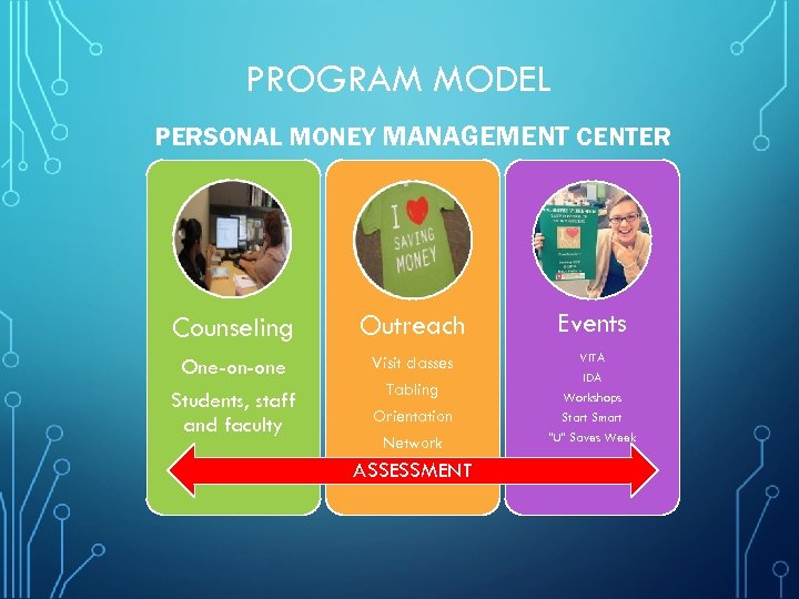 PROGRAM MODEL PERSONAL MONEY MANAGEMENT CENTER Events Counseling Outreach Events One-on-one Students, staff and