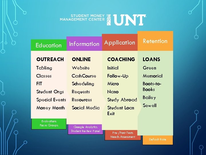 Education Information Application Retention OUTREACH ONLINE COACHING LOANS Tabling Classes FIT Student Orgs Special