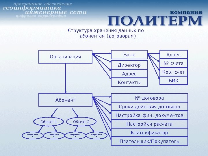 Структура хранения данных по абонентам (договорам) Банк Адрес Директор № счета Адрес Кор. счет