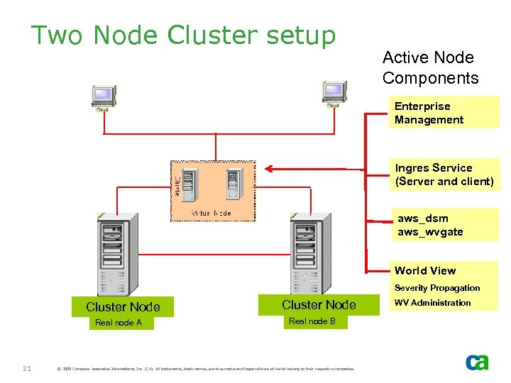 Two Node Cluster setup Active Node Components Enterprise Management Ingres Service (Server and client)