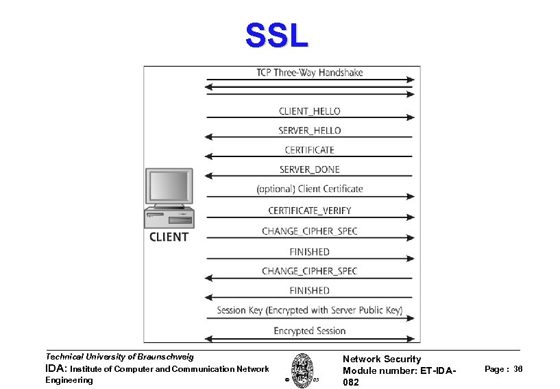 SSL Technical University of Braunschweig IDA: Institute of Computer and Communication Network Engineering W.