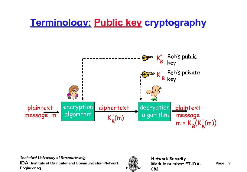 Terminology: Public key cryptography + Bob’s public B key K K plaintext message, m