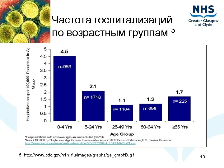 Частота госпитализаций по возрастным группам 5 5. http: //www. cdc. gov/h 1 n 1