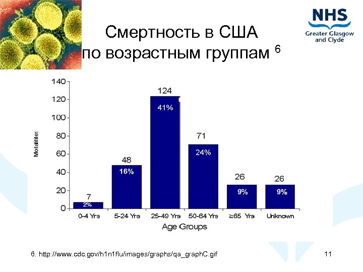 Смертность в США по возрастным группам 6 6. http: //www. cdc. gov/h 1 n