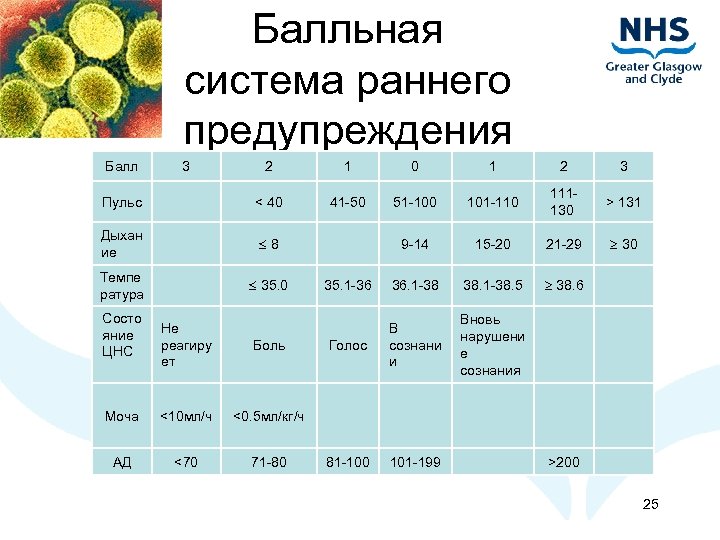 Балльная система раннего предупреждения Балл 2 1 0 1 2 3 Пульс < 40