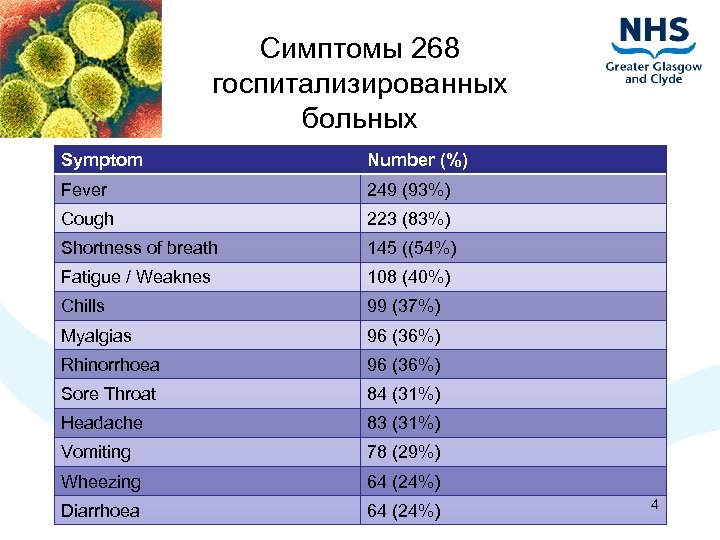 Симптомы 268 госпитализированных больных Symptom Number (%) Fever 249 (93%) Cough 223 (83%) Shortness