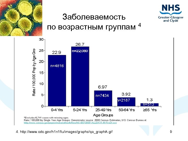 Заболеваемость по возрастным группам 4 4. http: //www. cdc. gov/h 1 n 1 flu/images/graphs/qa_graph.
