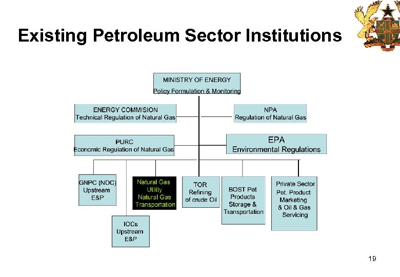 Existing Petroleum Sector Institutions 19 