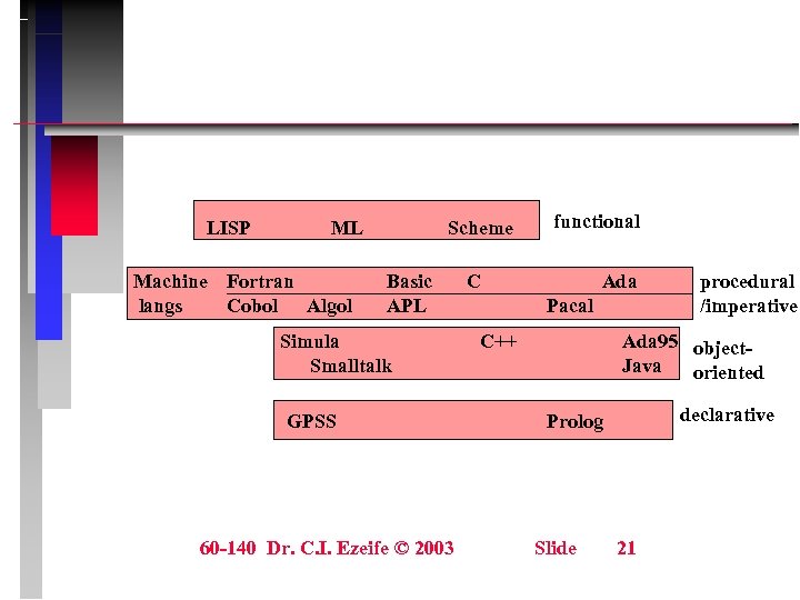 LISP ML Machine Fortran langs Cobol Algol Scheme Basic APL Simula Smalltalk GPSS 60