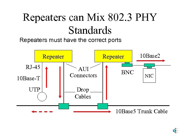 Repeaters can Mix 802. 3 PHY Standards Repeaters must have the correct ports Repeater