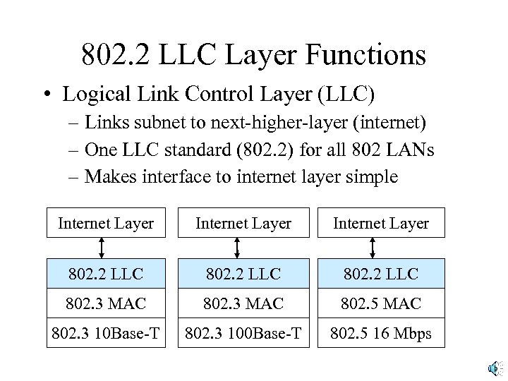 802. 2 LLC Layer Functions • Logical Link Control Layer (LLC) – Links subnet