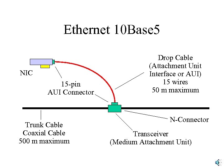 Ethernet 10 Base 5 NIC 15 -pin AUI Connector Trunk Cable Coaxial Cable 500