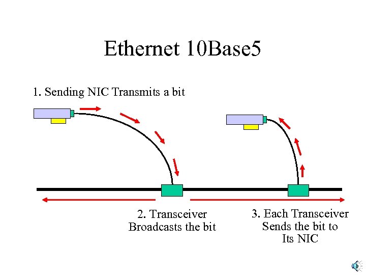 Ethernet 10 Base 5 1. Sending NIC Transmits a bit 2. Transceiver Broadcasts the