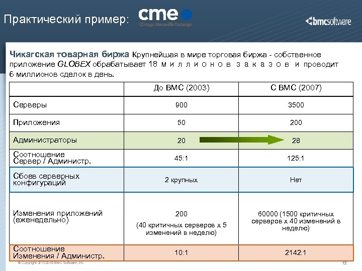 Практический пример: Чикагская товарная биржа Крупнейшая в мире торговая биржа - собственное приложение GLOBEX
