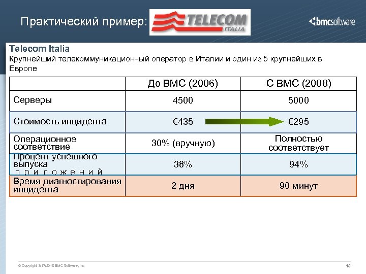 Практический пример: Telecom Italia Крупнейший телекоммуникационный оператор в Италии и один из 5 крупнейших