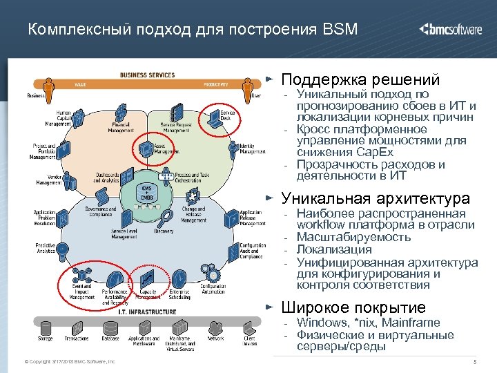 Комплексный подход для построения BSM Поддержка решений - - - Уникальный подход по прогнозированию