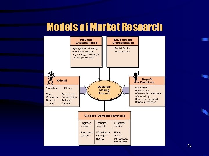 Models of Market Research 23 