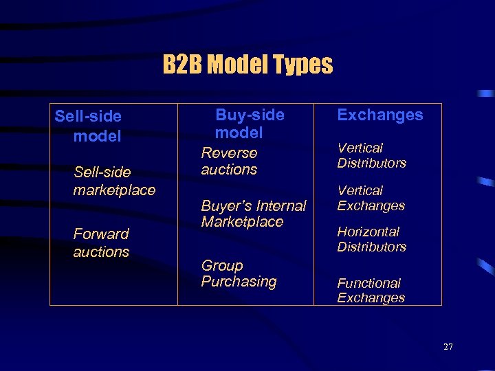 B 2 B Model Types Buy-side model Sell-side marketplace Forward auctions Reverse auctions Buyer’s