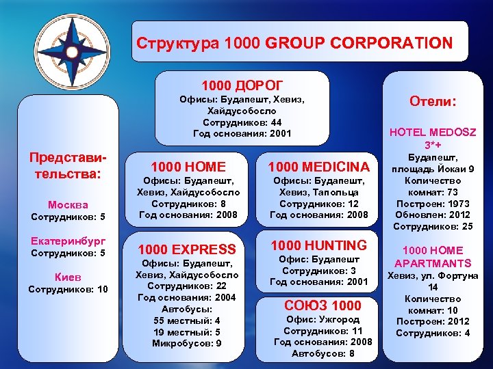 Структура 1000 GROUP CORPORATION 1000 ДОРОГ Офисы: Будапешт, Хевиз, Хайдусобосло Сотрудников: 44 Год основания: