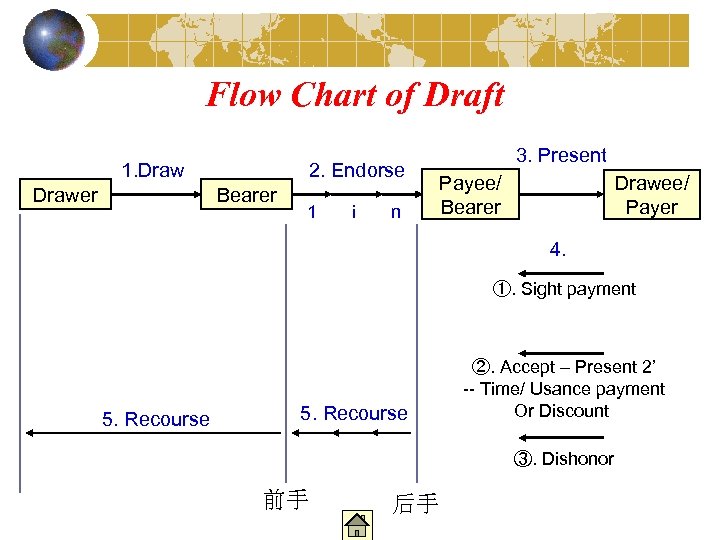 Flow Chart of Draft 1. Drawer 2. Endorse Bearer 1 i n 3. Present
