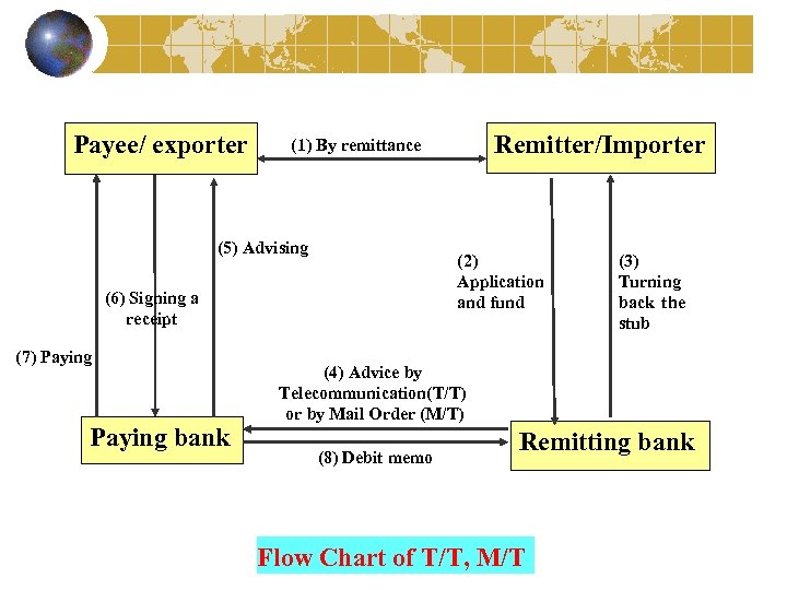 Payee/ exporter (5) Advising (2) Application and fund (6) Signing a receipt (7) Paying