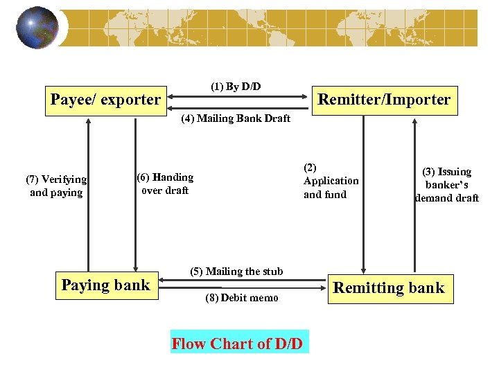 (1) By D/D Payee/ exporter Remitter/Importer (4) Mailing Bank Draft (7) Verifying and paying