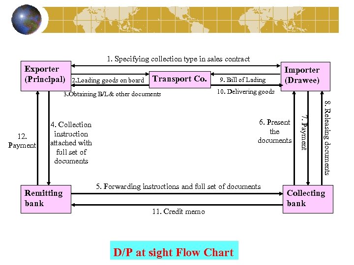 1. Specifying collection type in sales contract Exporter (Principal) 2. Loading goods on board